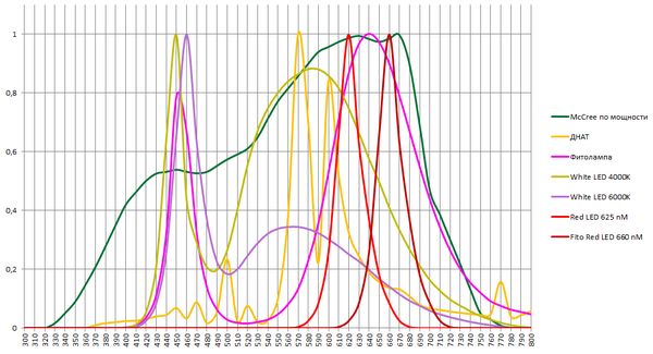 Фитолампы сравнение спектров